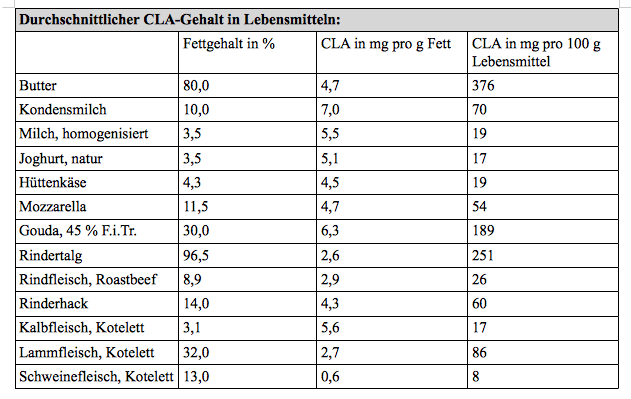 CLA Gehalt von Lebensmitteln